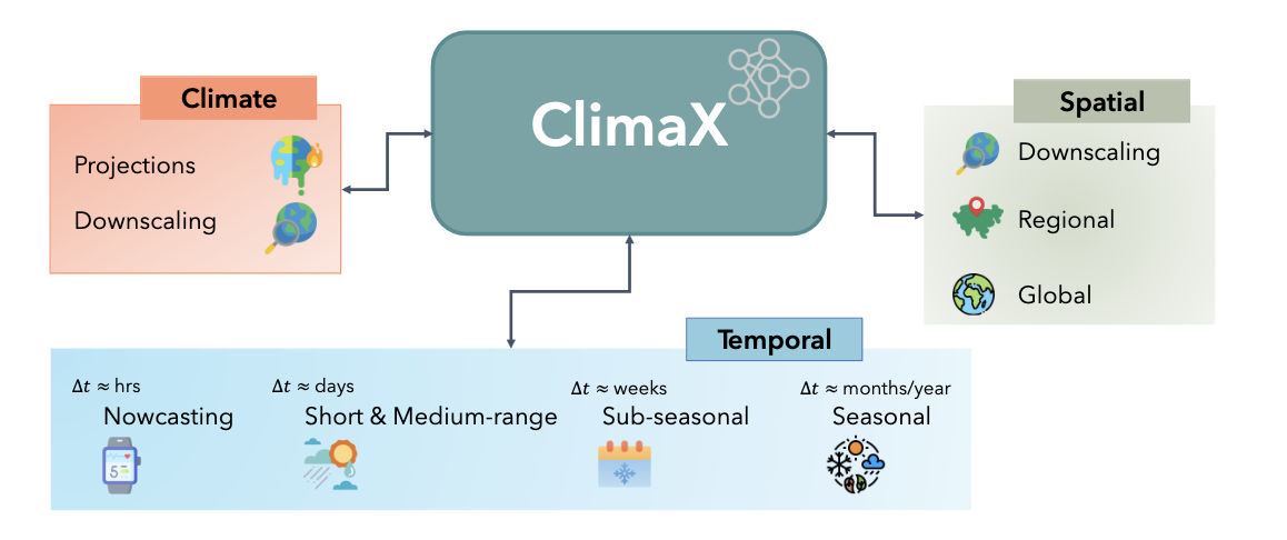 ClimaX Architecture
