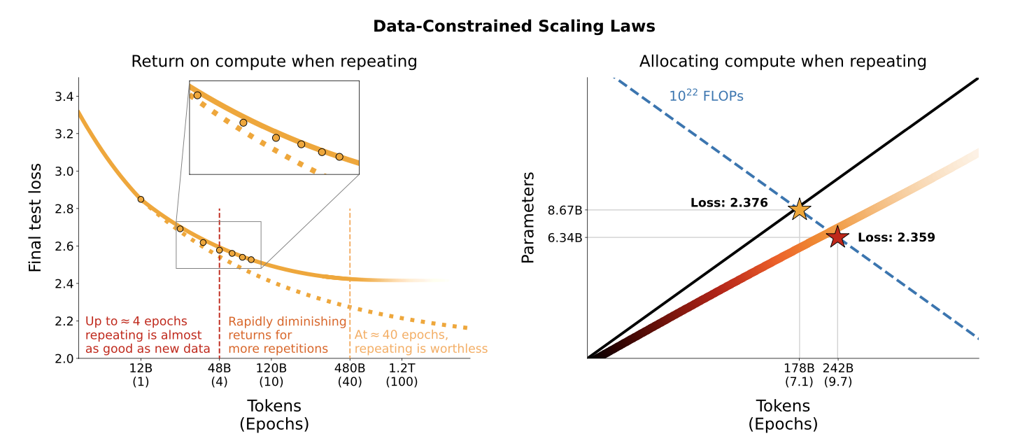 Data constrained regime