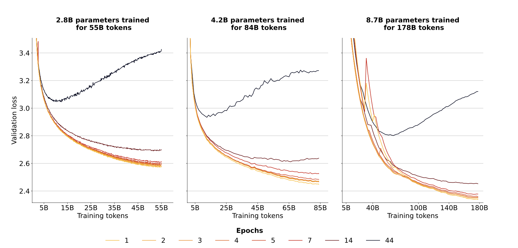 Data constrained regime