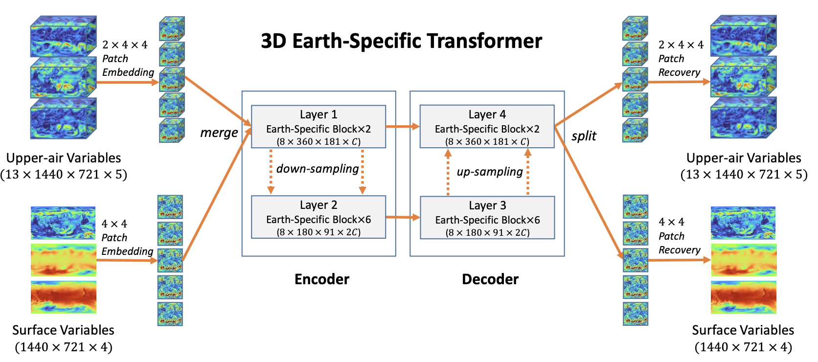 PanguWeather Architecture