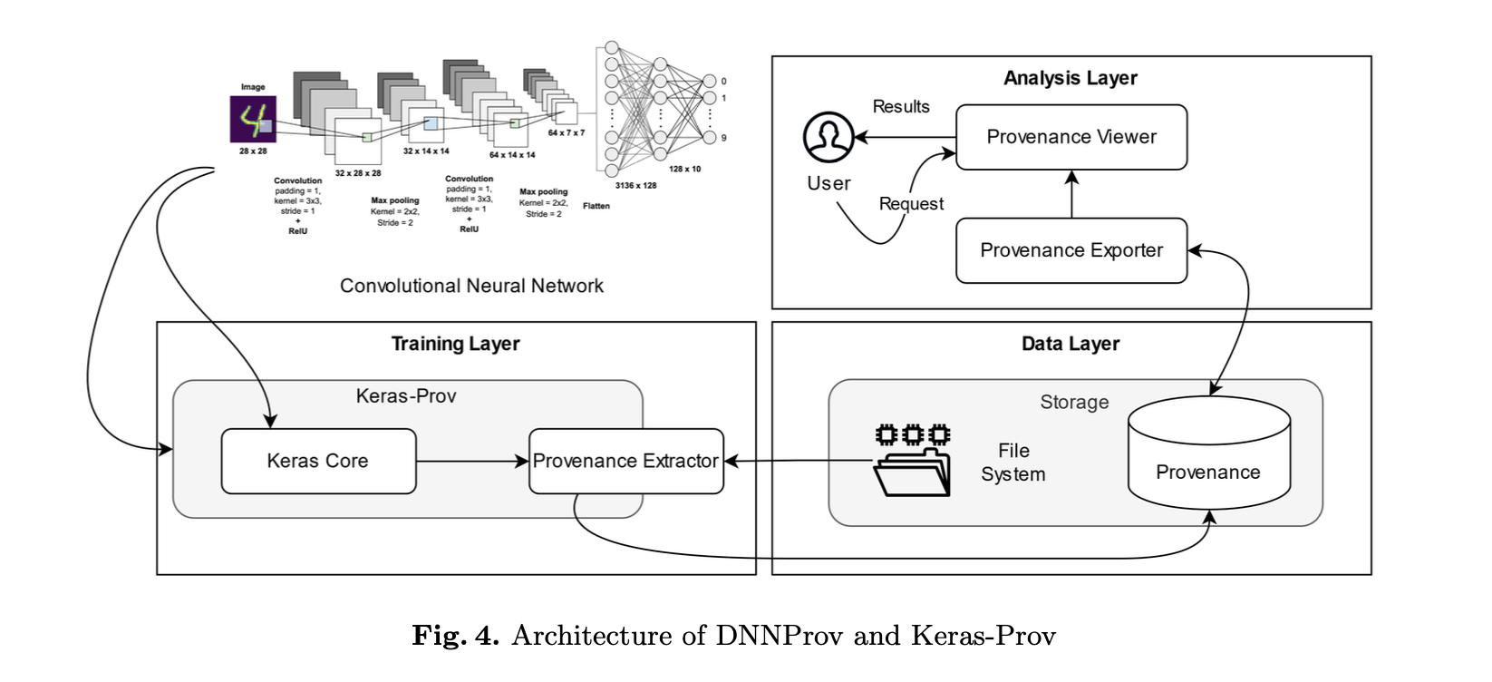 Provenance Supporting Hyperparameter Analysis in DNNs