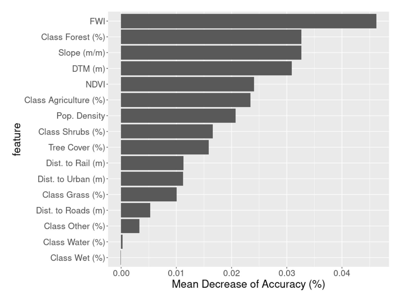 XAI wildfire in the Mediterranean countries
